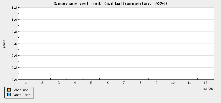 Games won and lost