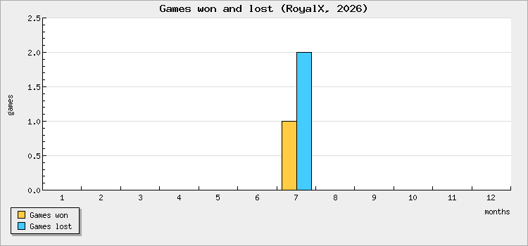 Games won and lost