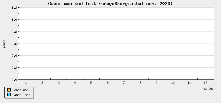 Games won and lost