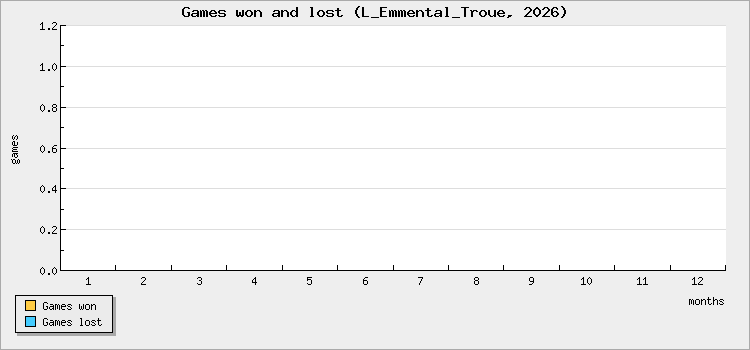Games won and lost