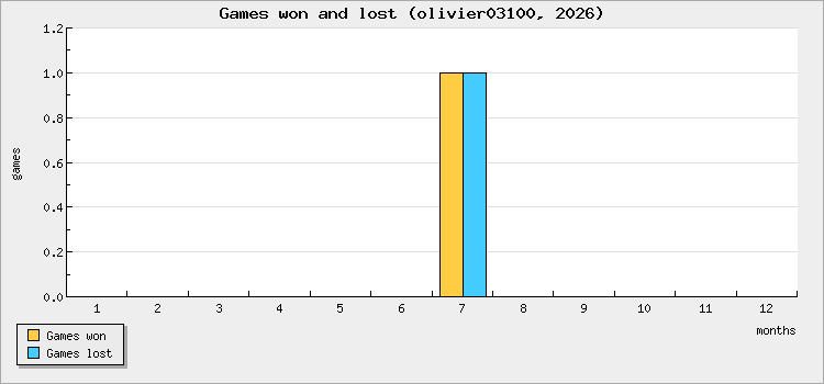 Games won and lost