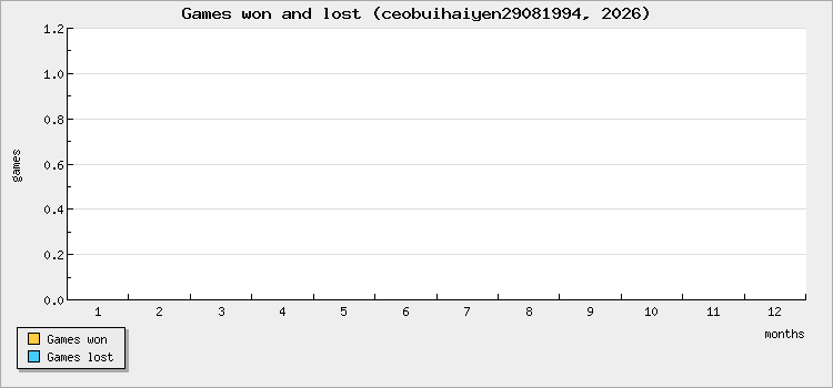 Games won and lost