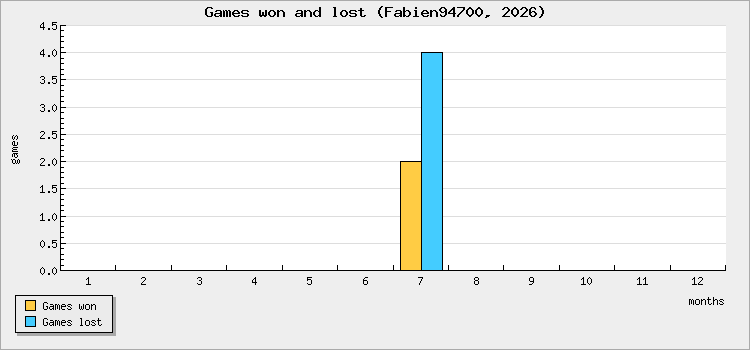 Games won and lost