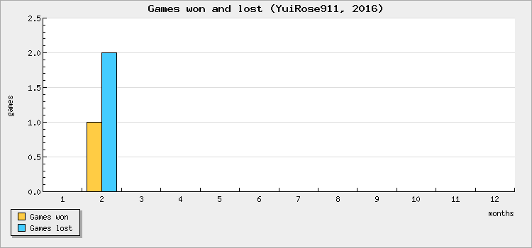 Games won and lost