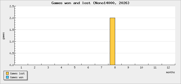 Games won and lost