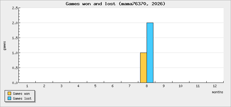 Games won and lost