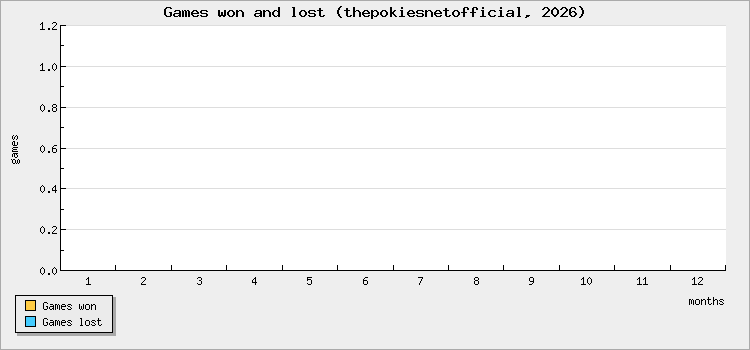 Games won and lost