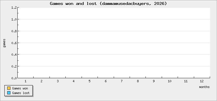 Games won and lost