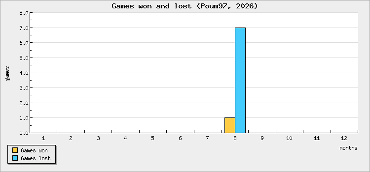 Games won and lost