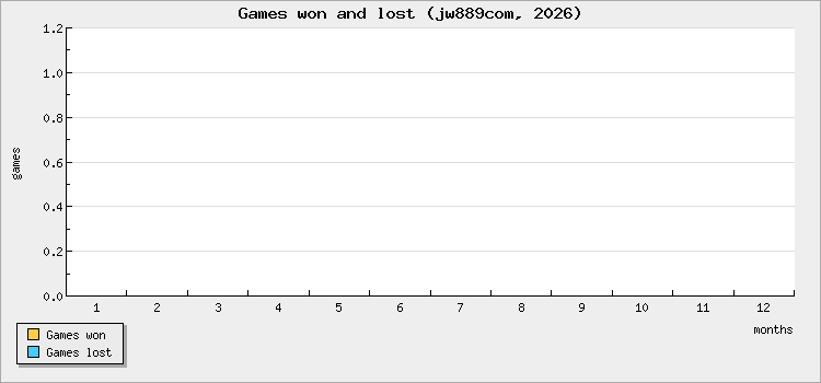 Games won and lost