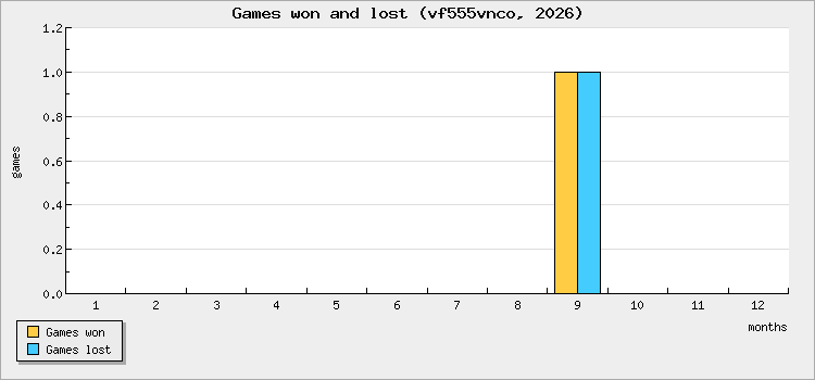 Games won and lost