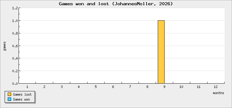 Games won and lost
