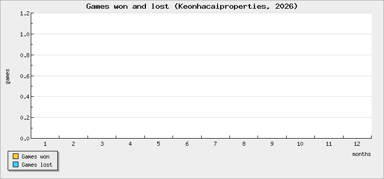 Games won and lost