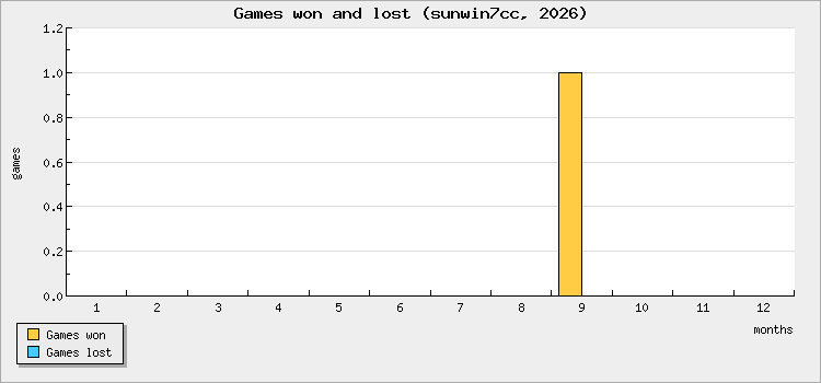 Games won and lost