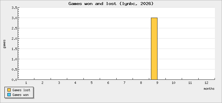 Games won and lost