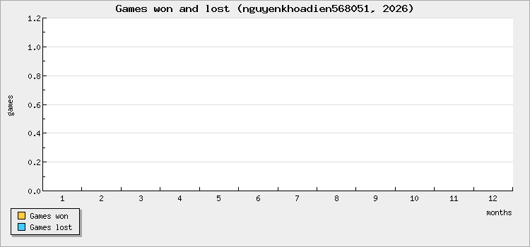 Games won and lost