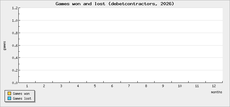 Games won and lost