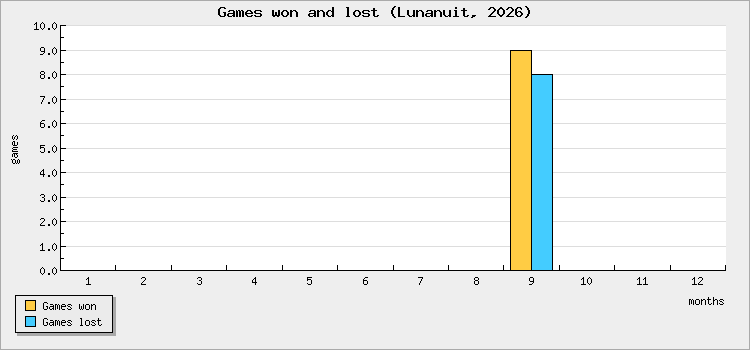 Games won and lost