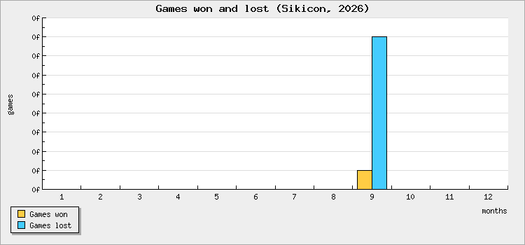 Games won and lost