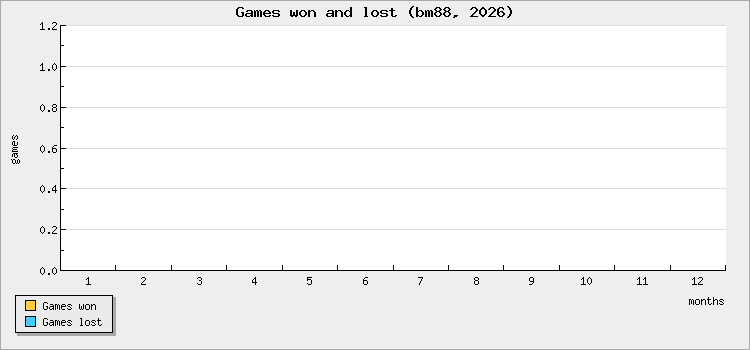Games won and lost