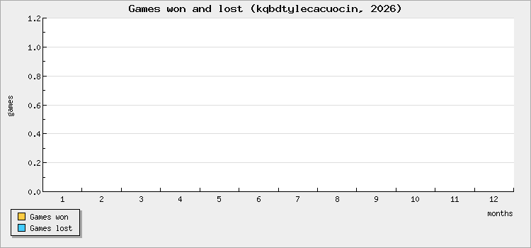 Games won and lost
