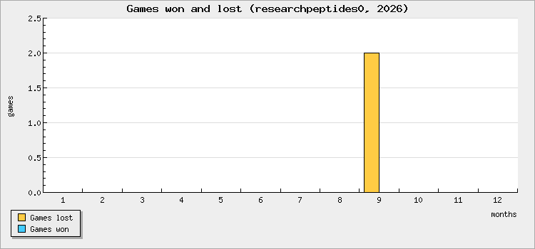 Games won and lost