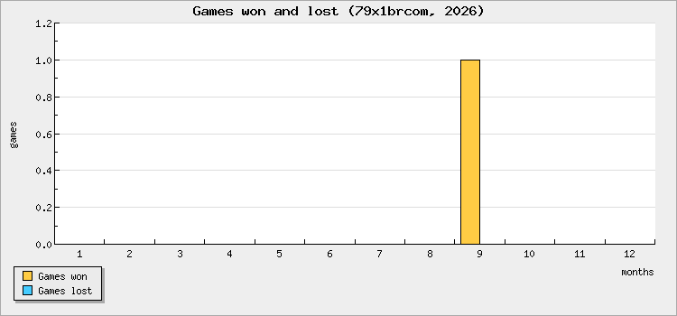 Games won and lost