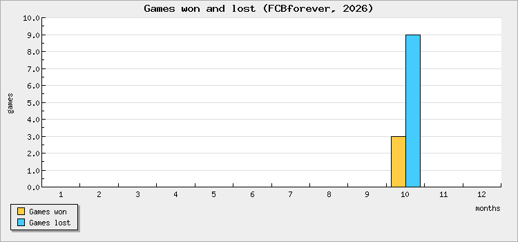 Games won and lost