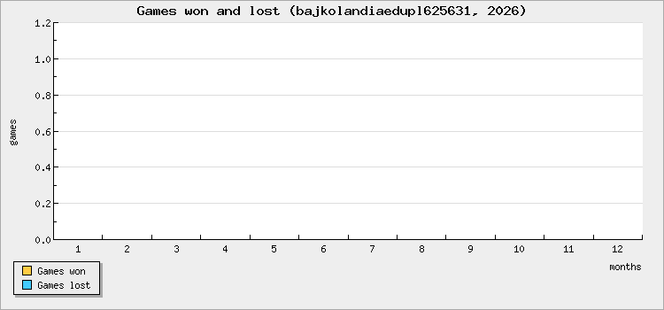 Games won and lost