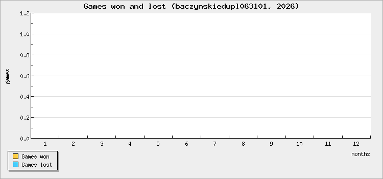 Games won and lost