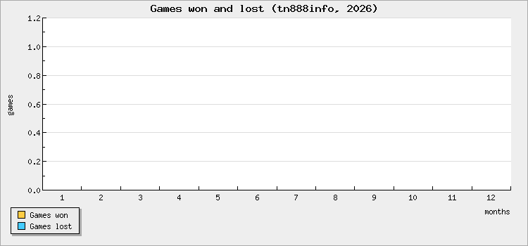 Games won and lost