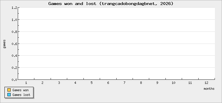 Games won and lost