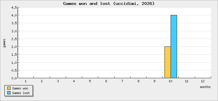 Games won and lost