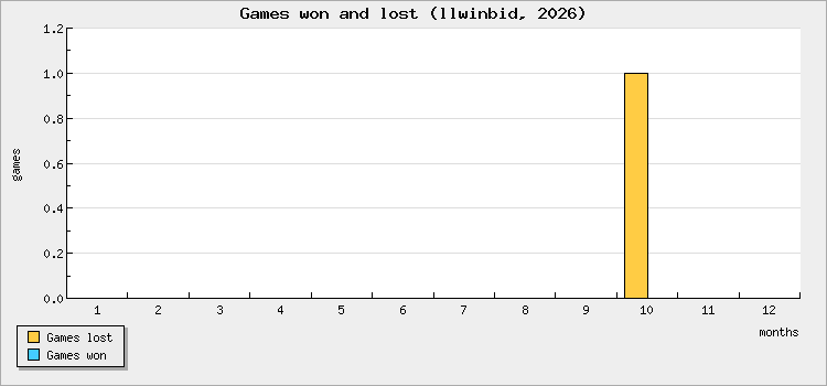 Games won and lost