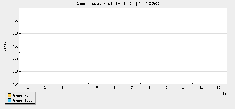 Games won and lost