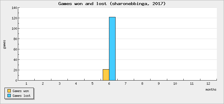 Games won and lost