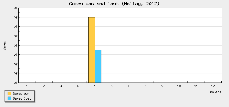 Games won and lost