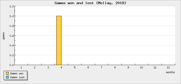 Games won and lost