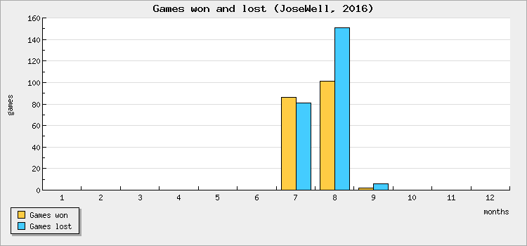 Games won and lost