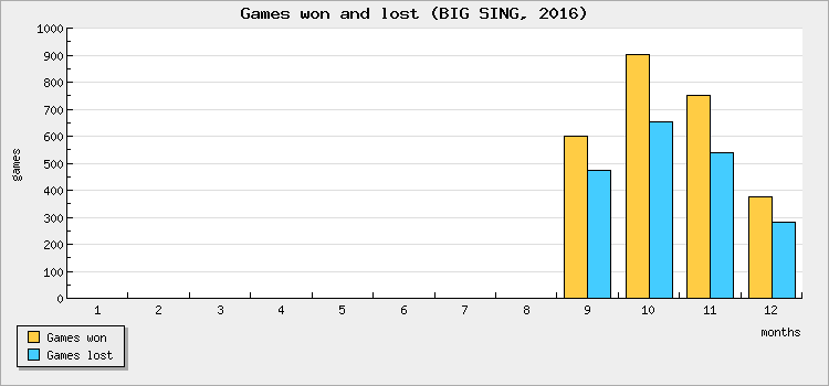 Games won and lost