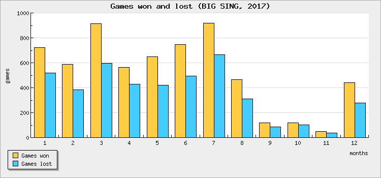 Games won and lost