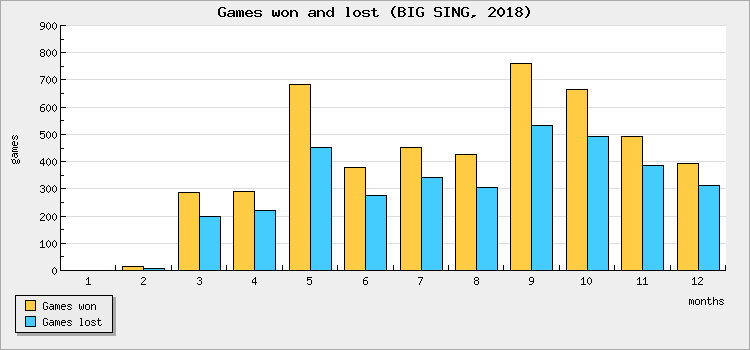 Games won and lost