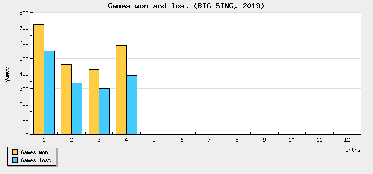 Games won and lost