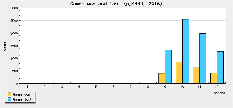 Games won and lost