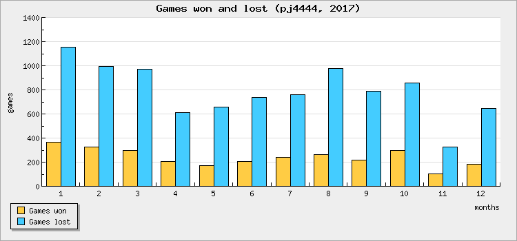 Games won and lost