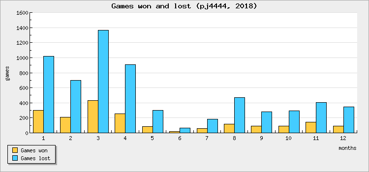 Games won and lost