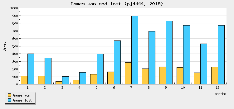 Games won and lost