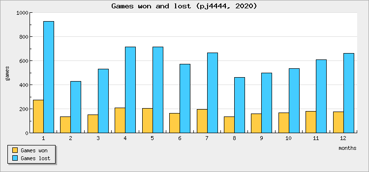 Games won and lost