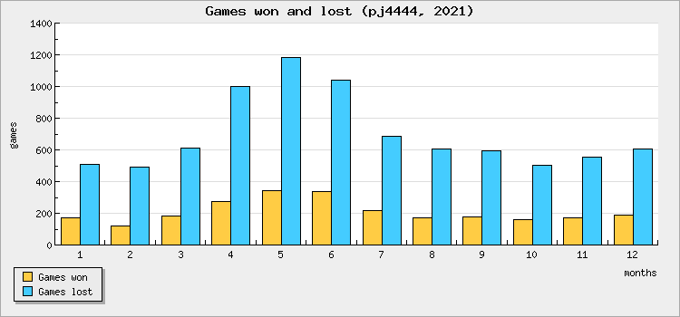 Games won and lost