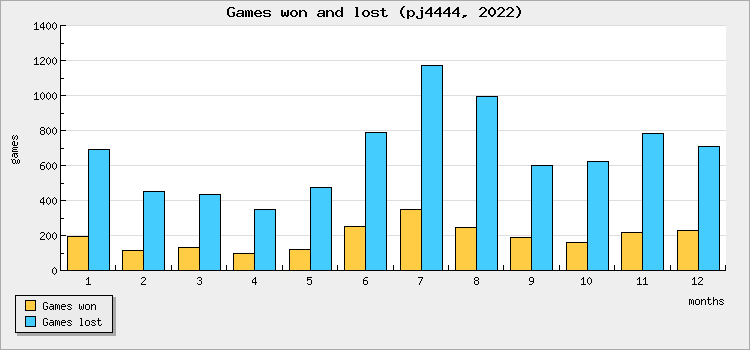 Games won and lost